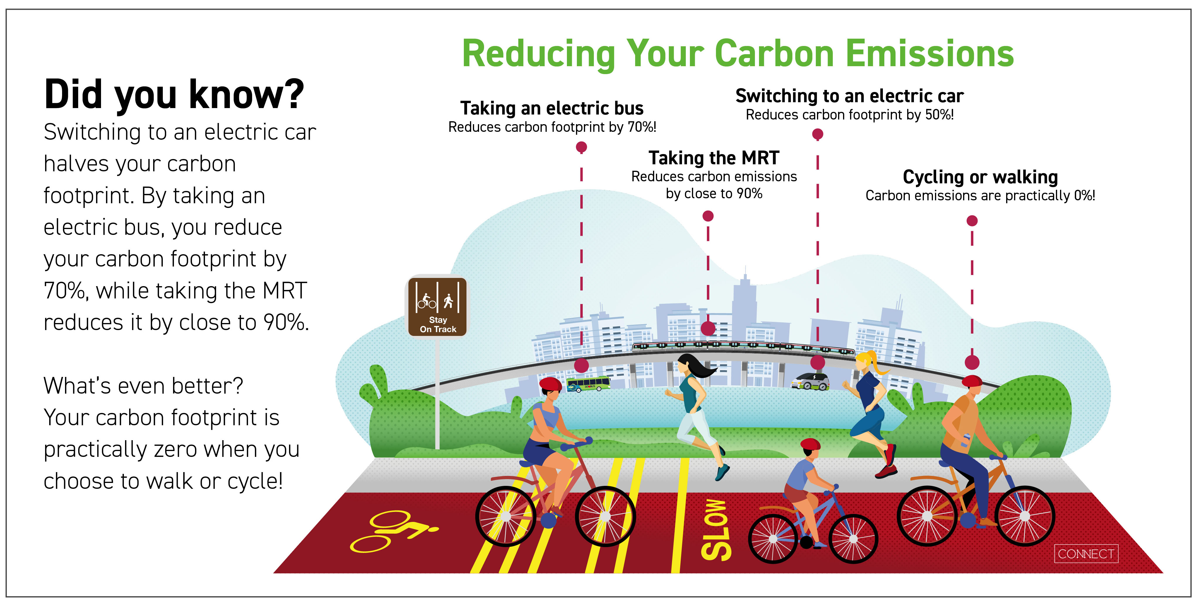 Graphic on reduced emissions for public transport modes