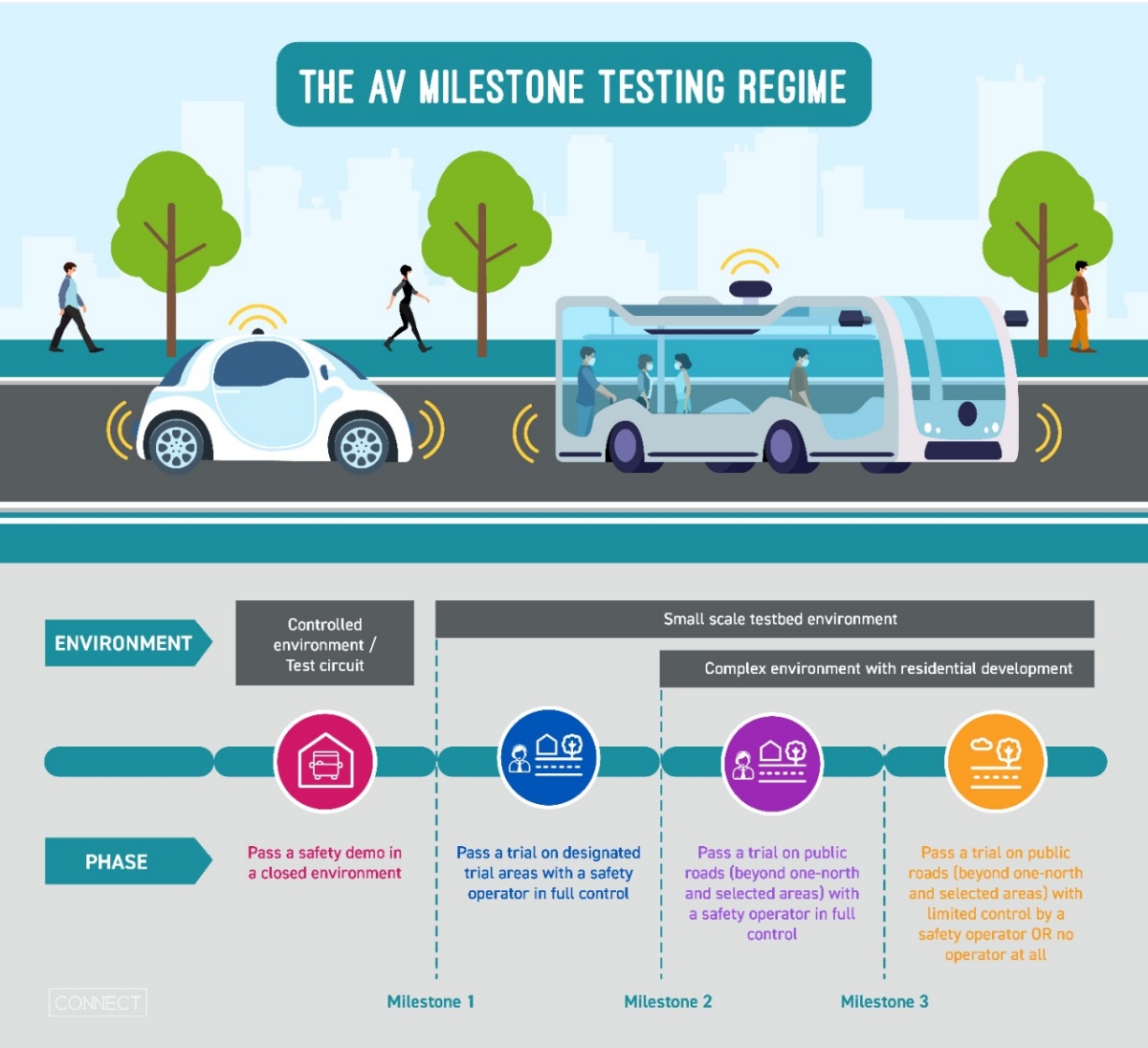 Graphic of the AV milestone testing regime