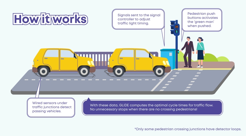 Infographic showing how GLIDE works with two cars on road apart