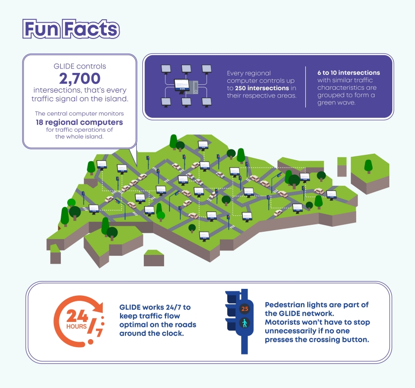Infographic showing fun facts about our traffic system known as GLIDE