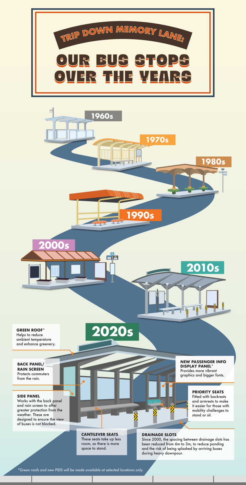 Image of milestones of the evolution of the bus stop shelter designs from 1960s to 2020s
