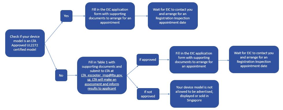 Process for sending in your e-scooter for RI