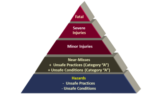 Near Miss Reporting pyramid