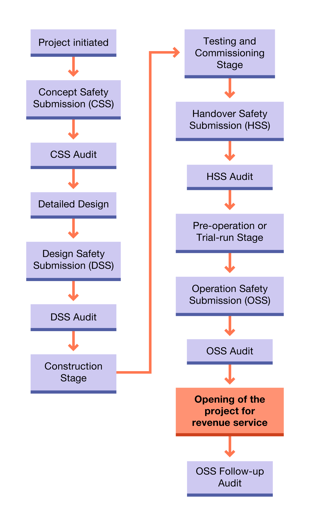 RTSS Safety submission overview