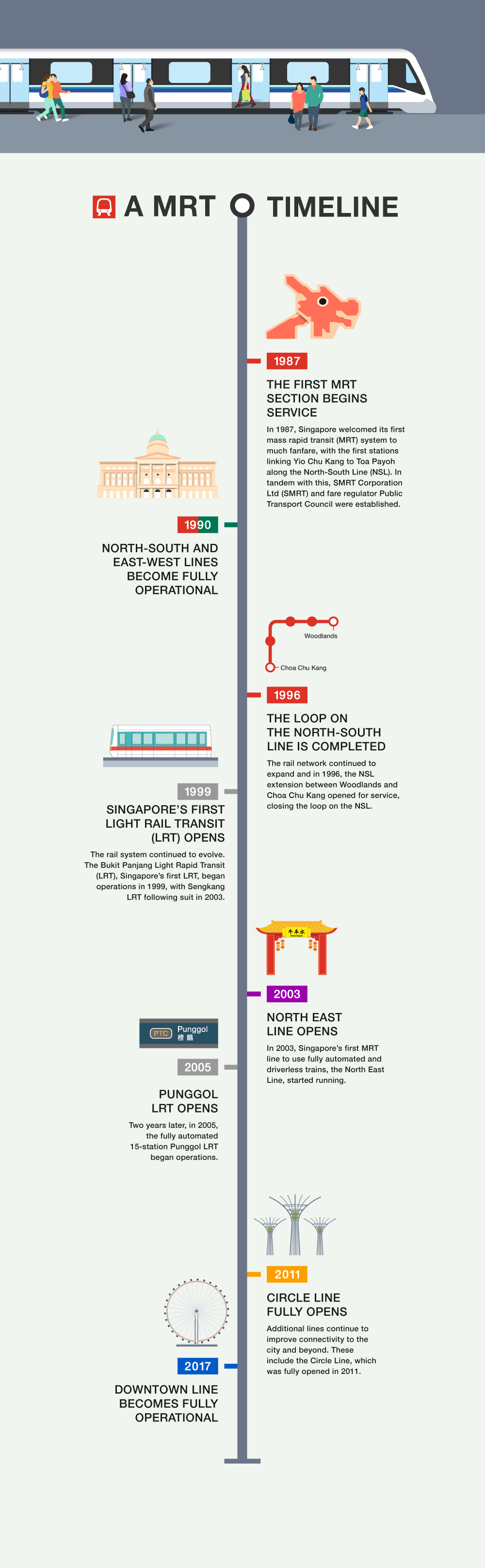 A MRT timeline