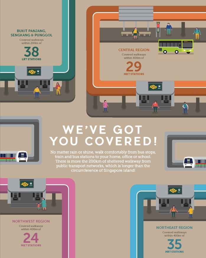 Infographic on covered walkways>