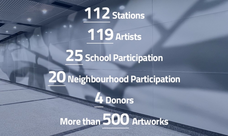 Statistics on Art in Transit. Till date, we have: 112 Stations, 119 Artists, 25 School Participation, 20 Neighbourhood Participation, 4 Donors, More than 500 Artworks.
