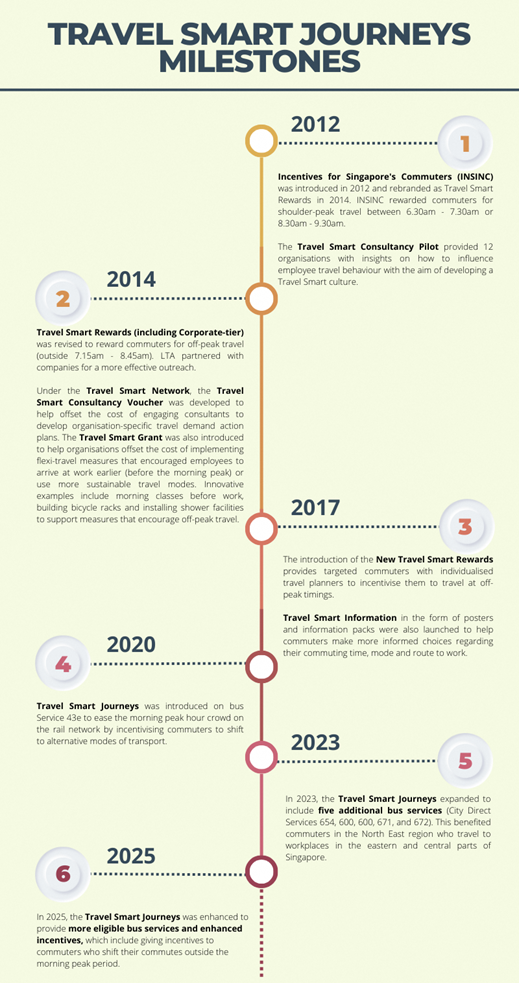 This is a timeline showing the history of the Travel Smart Programme