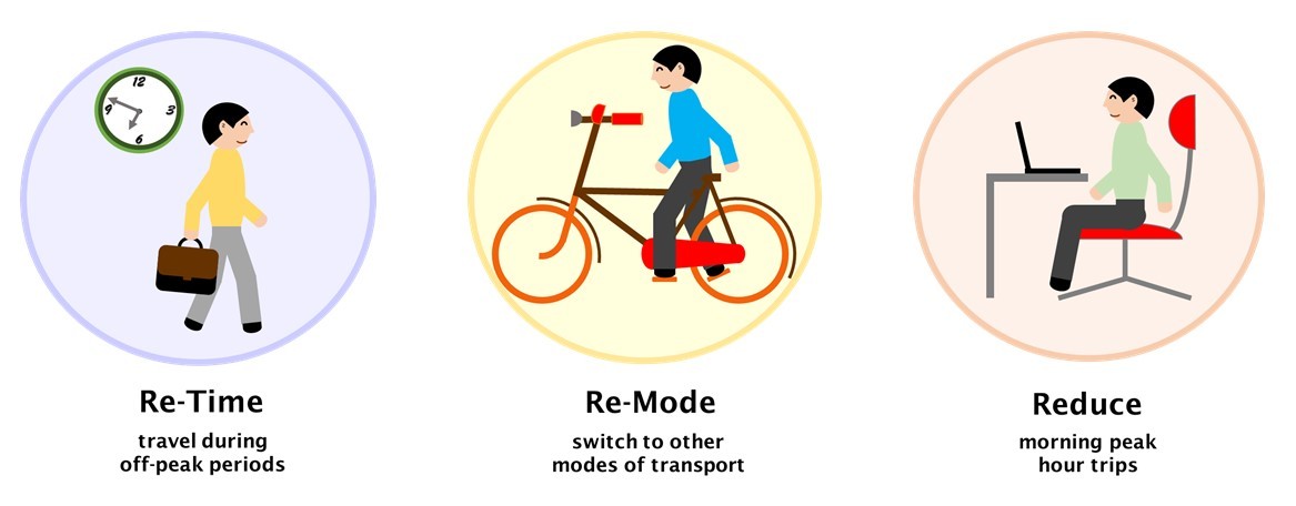 This is an image showing the three ways we can travel smart through retiming, changing our mode and reducing peak hour trips