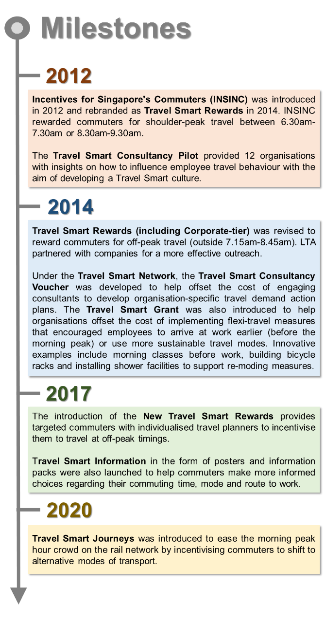 This is a timeline showing the history of the Travel Smart Programme