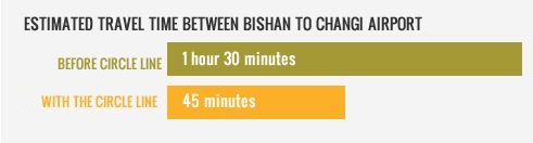 Estimated travel time between Bishan and Changi Airport
