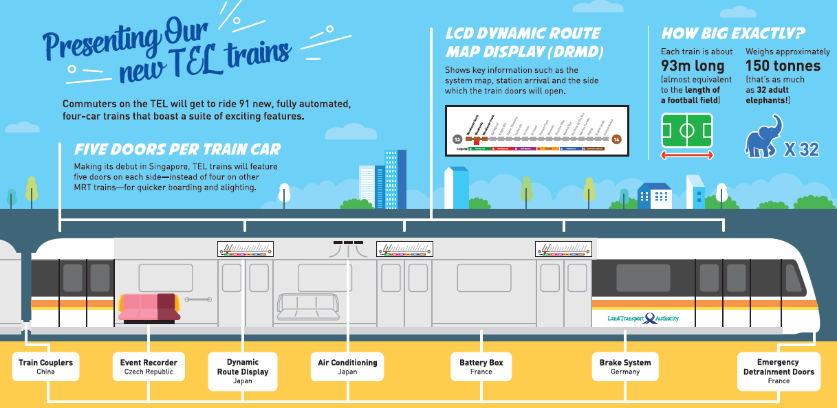 Infographic on the new TEL train