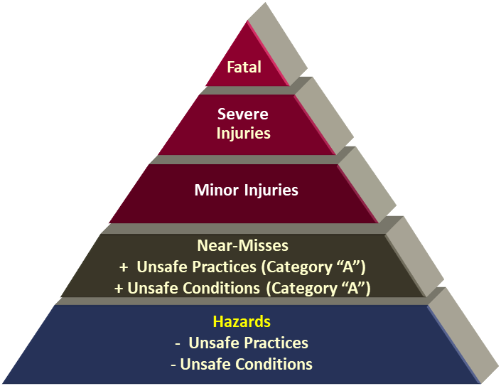 Typical Accident Pyramid (DuPont Model)
