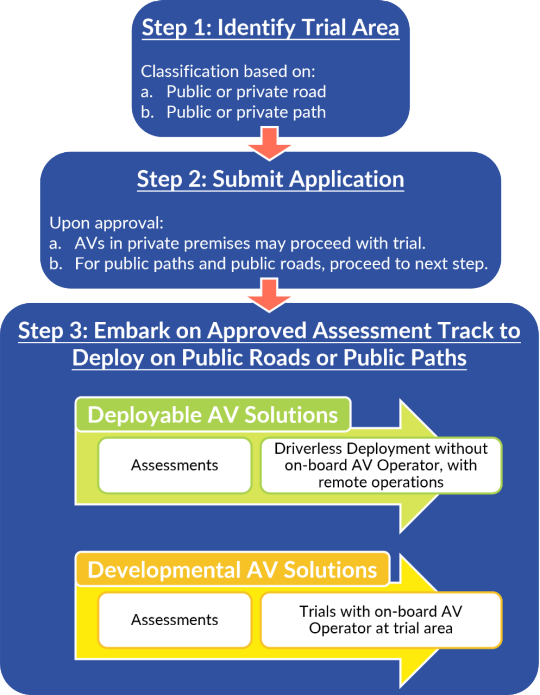 Infographic of steps to deploy AV