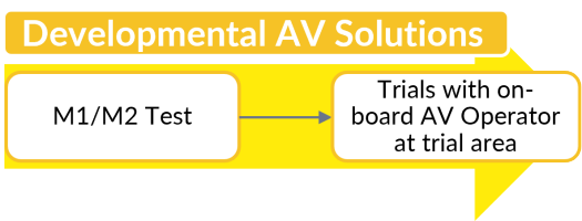 Infographic of Developmental AV Solutions Assessment Track (Public Roads)