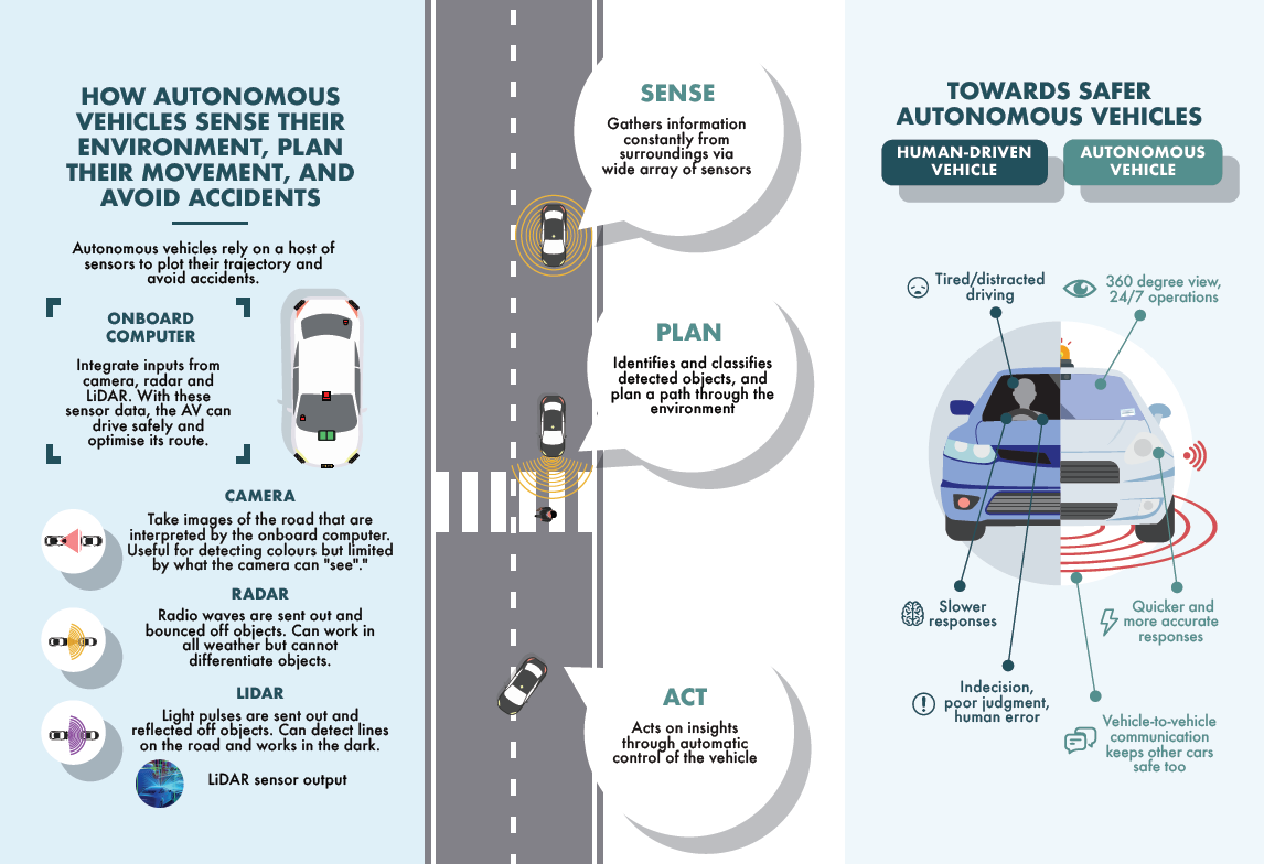 This is an infographic illustrating how AVs sense plan and act