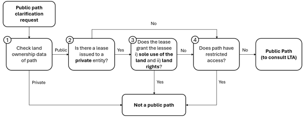 Flowchart to determine public paths