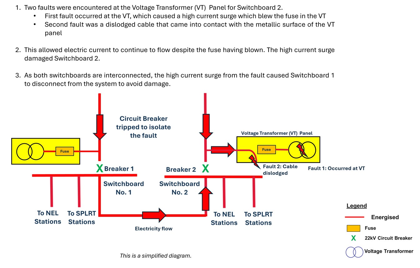 Flow of incident