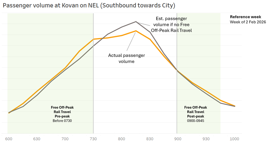 Figure 1: Passenger volume distribution on NEL during morning peak period