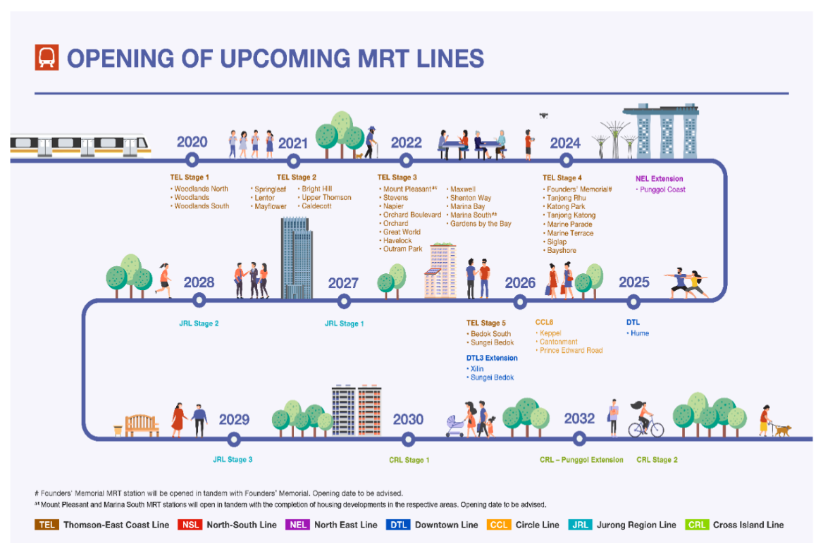Upcoming MRT Timeline 