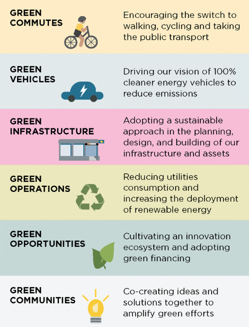 six key green strategies
