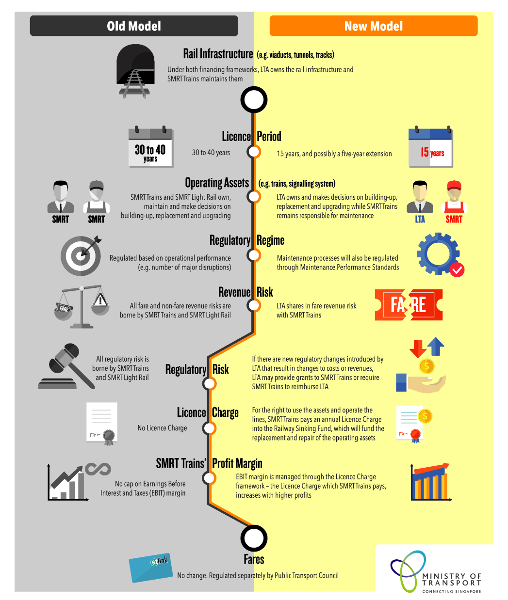 An infographic on the National Rail Financing Framework