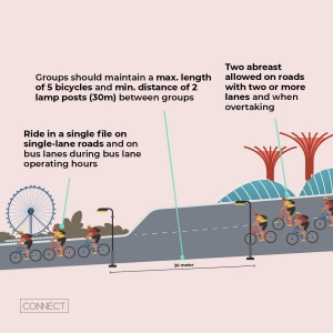 Image of infographic shows cyclists on road in groups 30m apart, single file in single lane and two abreast in for more than 10 cyclists
