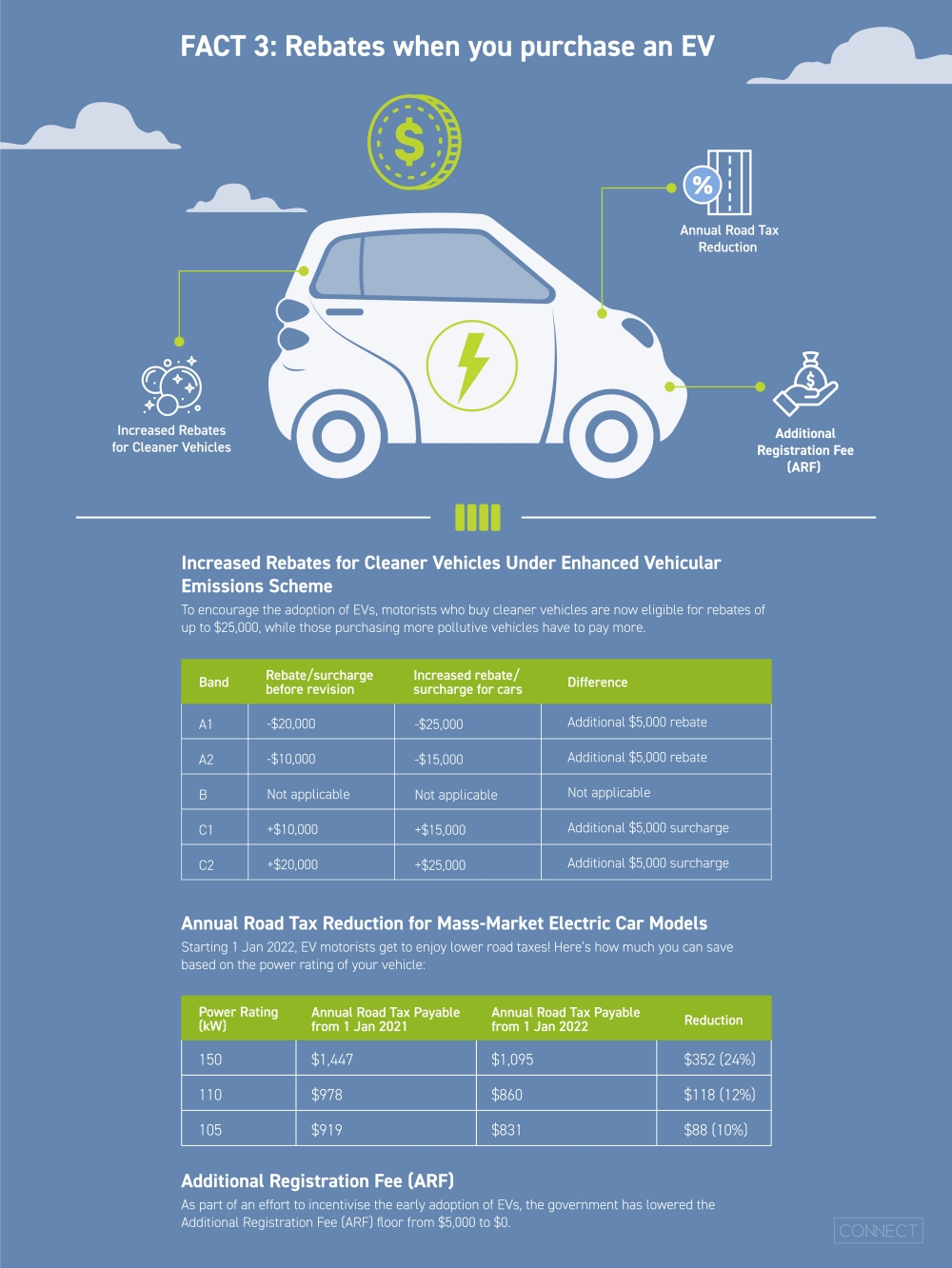 Infographic of increased rebates for cleaner vehicles under enhanced vehicular emissions scheme