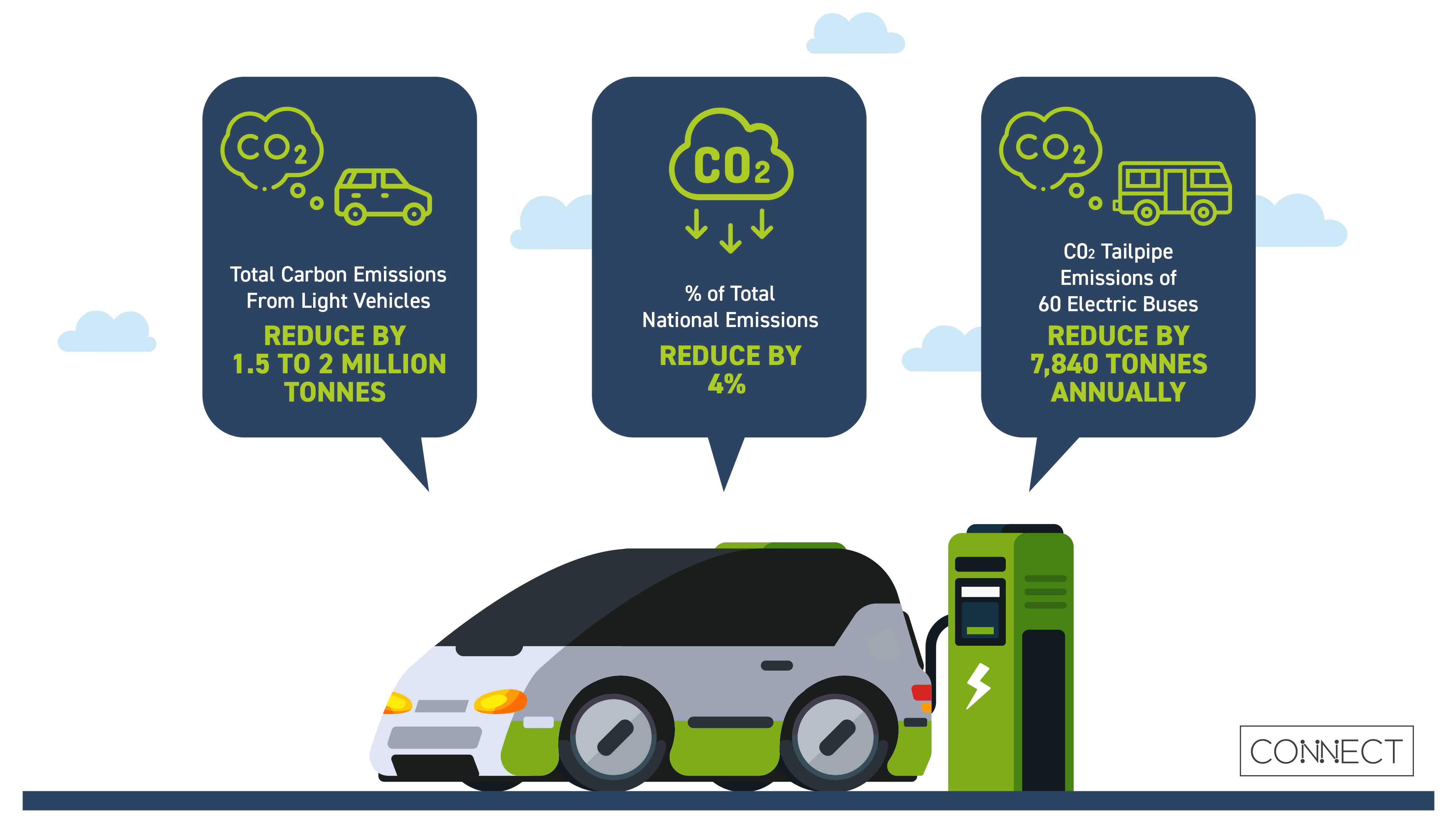 Infographic on sustainability spark of EVs
