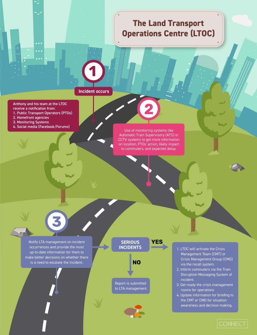 Infographic of the daily operations at LTOC