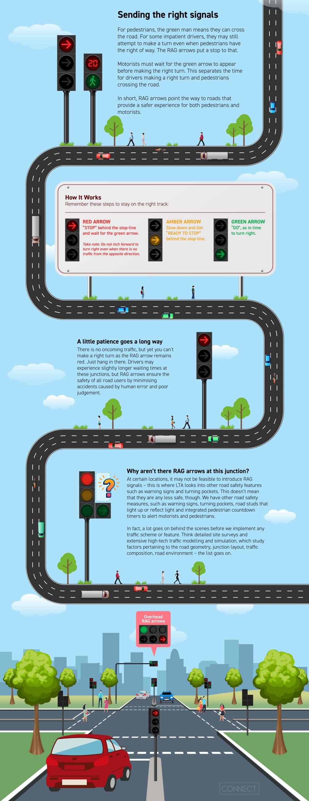 Infographic showing information on red, amber and green arrows