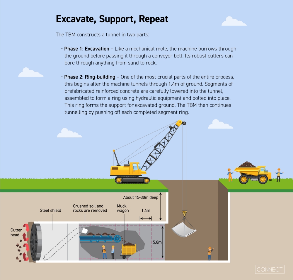 Infographic showing the tunnel boring process to excavate and ring-build