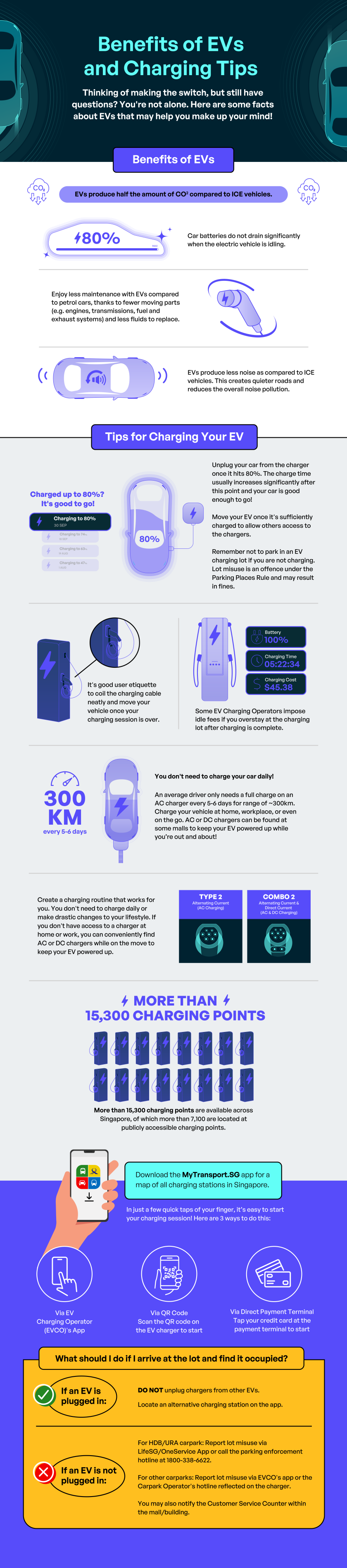 Infographic featuring benefits of EVs and tips on charging EVs