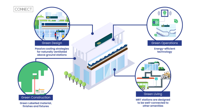 Infographic of the MRT station and green features