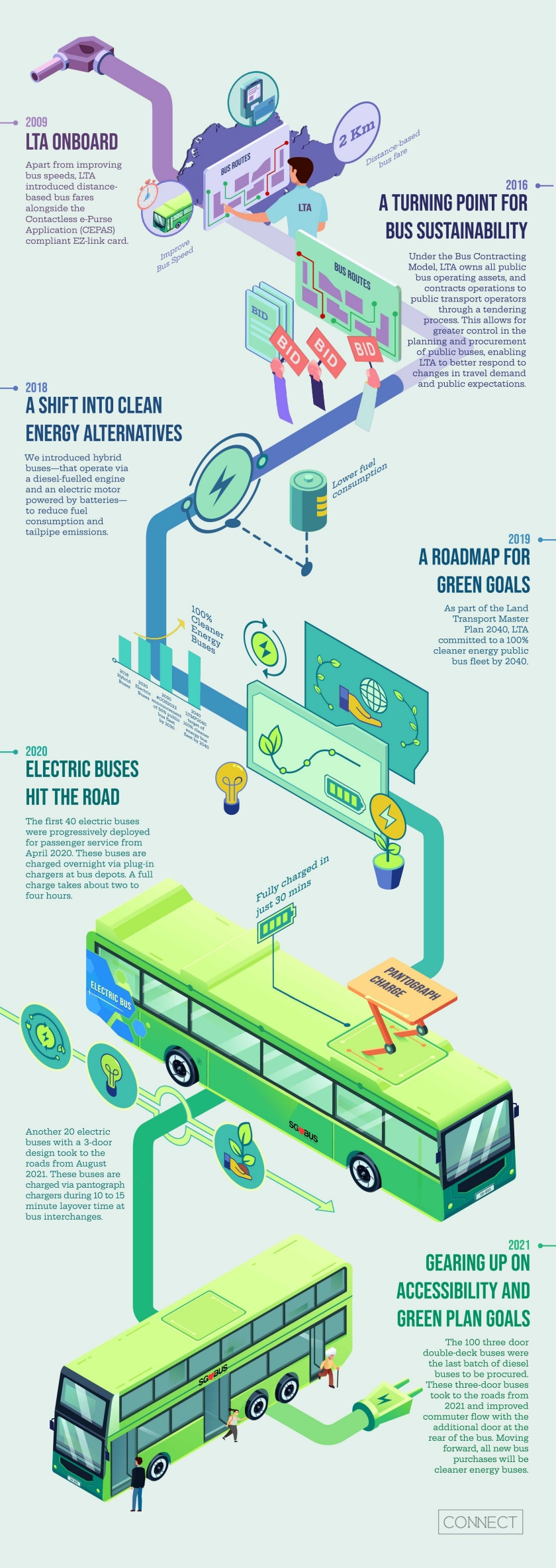 Infographic of the History of Buses milestones from 2009 to 2021
