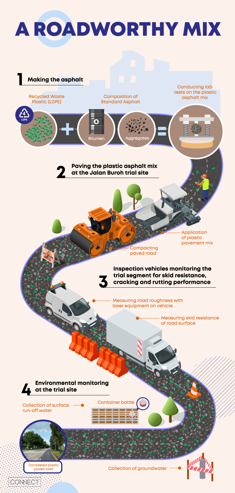 Infographic showing the steps to paving an eco-friendly road