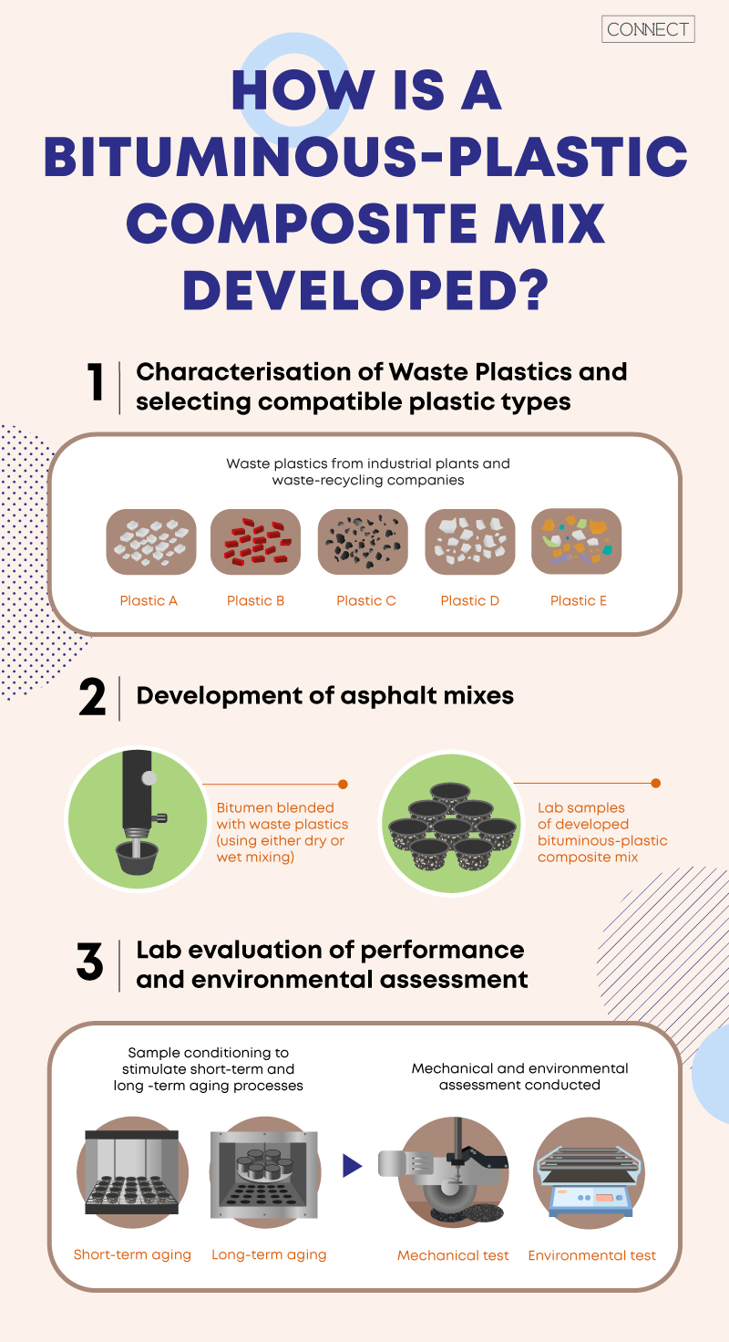 Infographic showing the steps to developing a bituminous-plastic composite mix