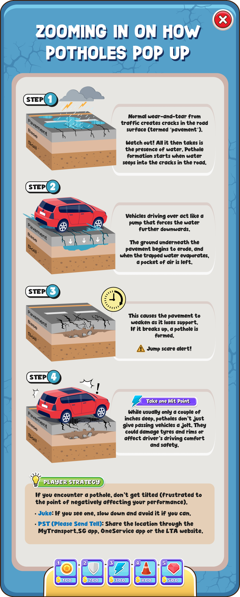 Infographic of "Zooming in on how potholes pop up"