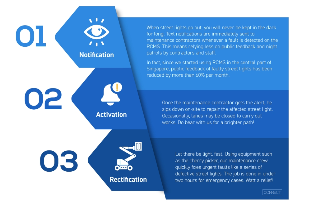 Infographic showing the steps for fixing street lights - notification, activation and rectification