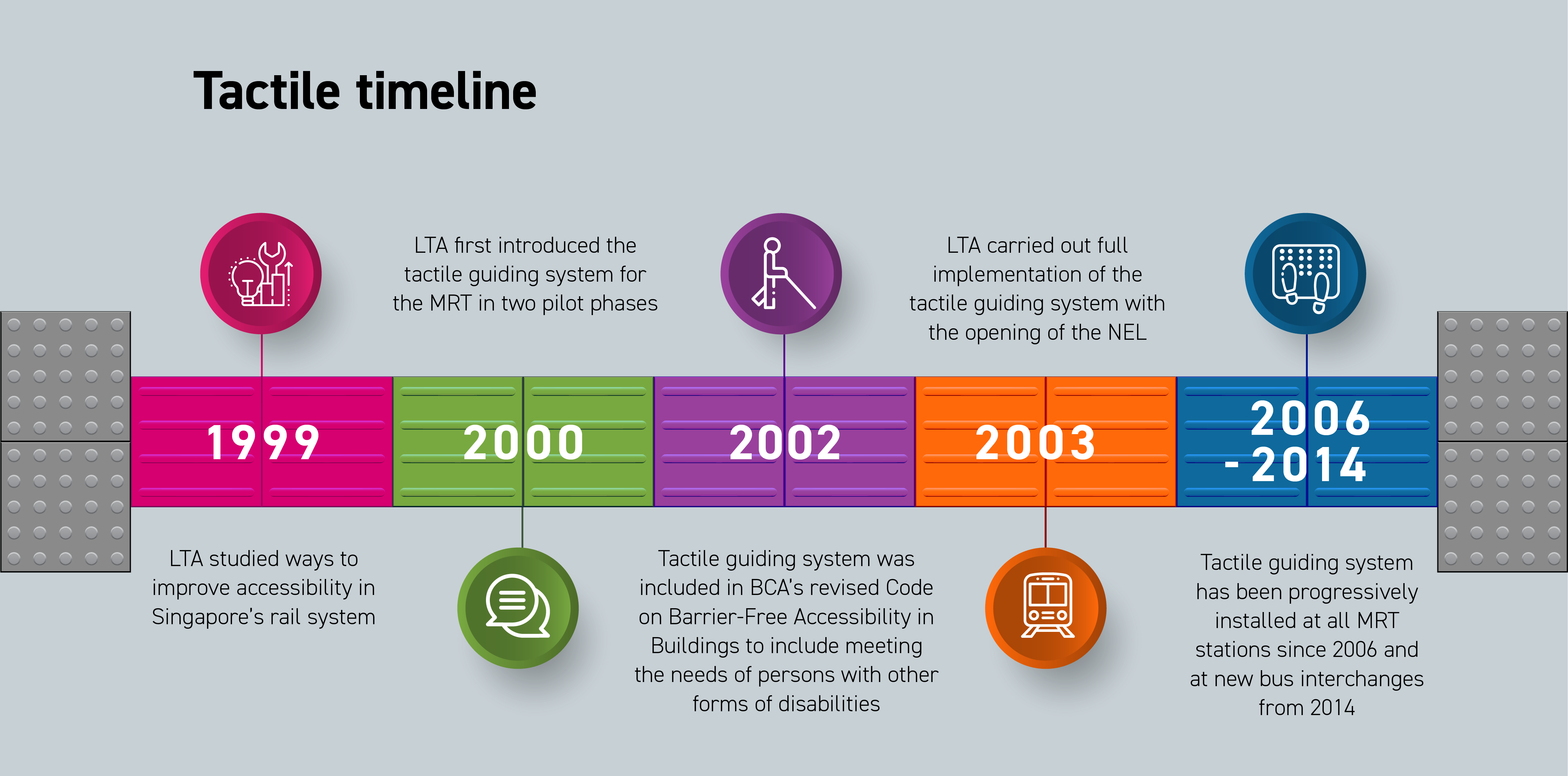 Timeline of History of Tactile Guiding System in Singapore