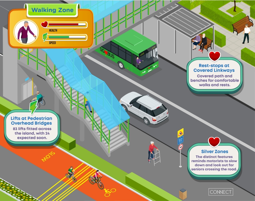 Infographic featuring senior-friendly features for Walking
